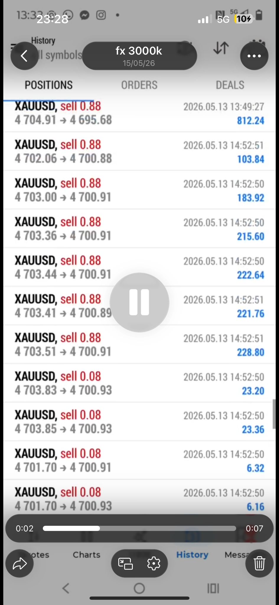 XAUUSD sells big profits